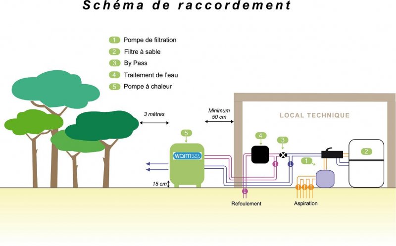 schema installation PAC