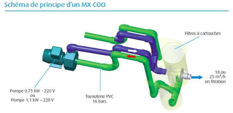 bloc de filtration mx18-2