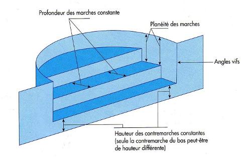 definition escalier standard