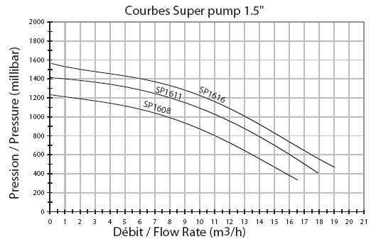 courbes hydroliques pompe piscine hayward superpump