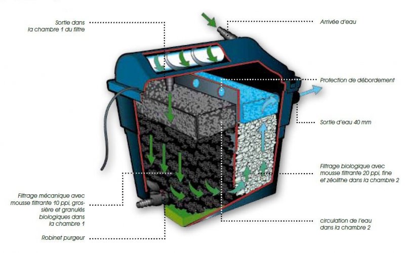 filtre-bassin-jardin-filtraclear4500-eclate