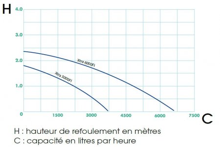 pompe-jardin-bassin-xtrafi-tableau-courbepuissance