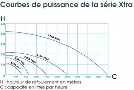 pompe-jardin-bassin-xtra-tableau-courbepuissance