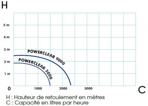 pompe-jardin-bassin-powerclear-tableau-rendement