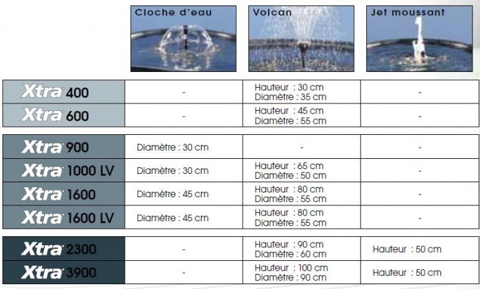 Pompe fontaine Ubbink Xtra 2300 • Pompes à jet d'eau de bassin