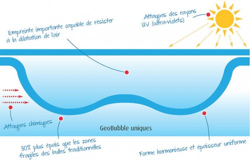 technology-bache-geo-bulle