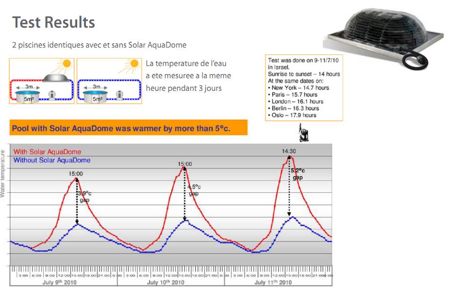 chauffage-solaire-big-dome-test