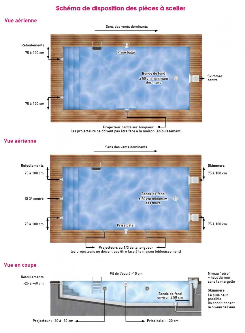 PAS - Schema implant gen