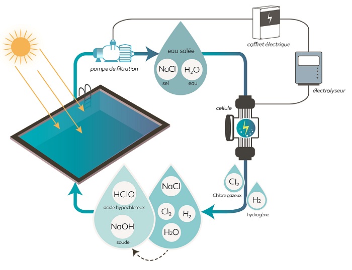 Electrolyseur pour piscine à prix discount