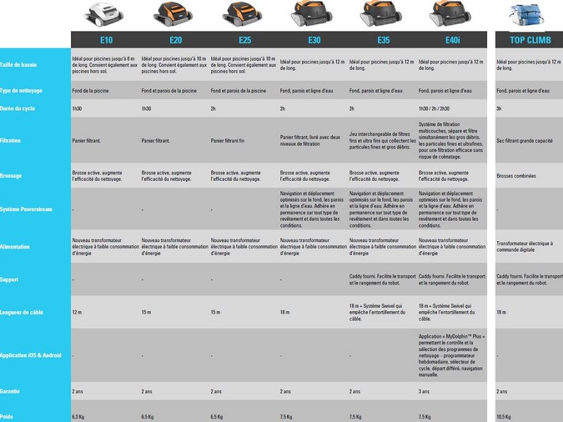 DOLPHON compartif robot serie E