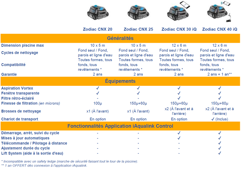 compratif robot ZODIAC CNX