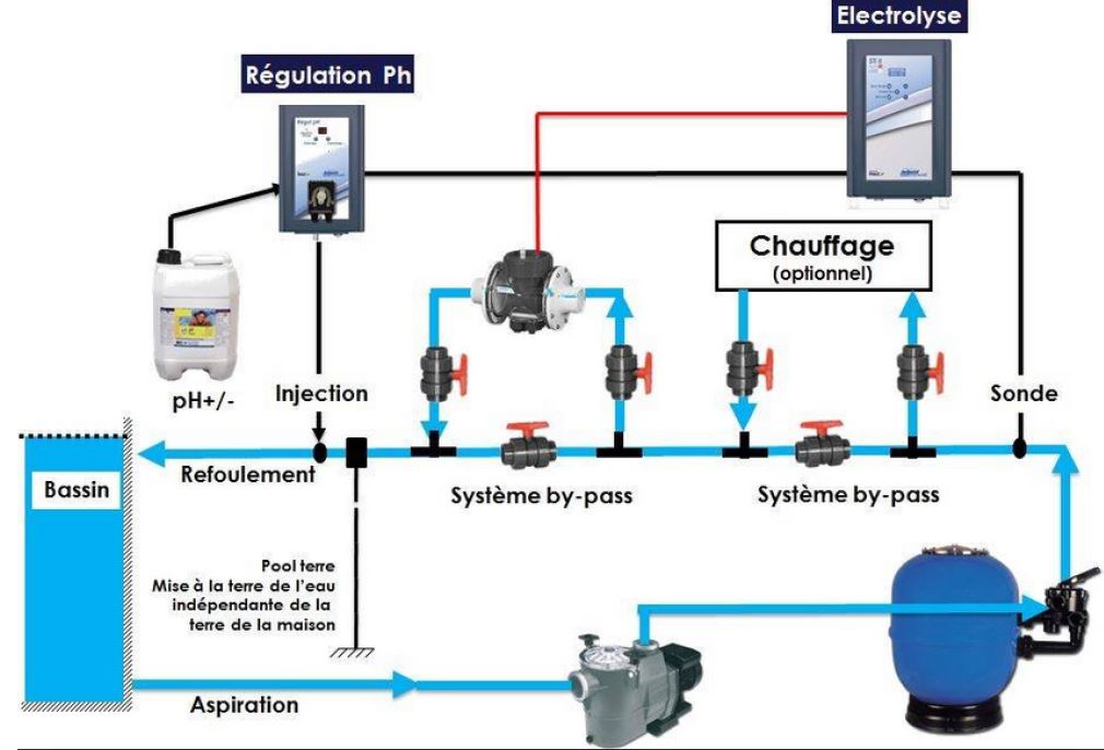 schema filtration avec traitement au sel et regulateur PH