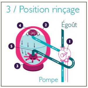 vanne-filtre-position-rincage