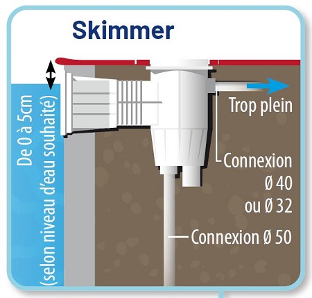 Le skimmer de piscine