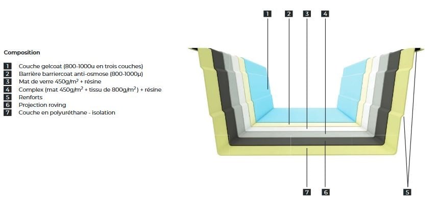 structure piscine en coque principe