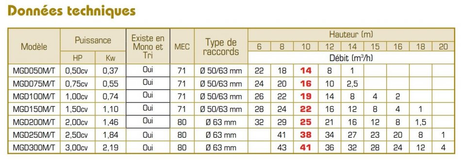tableau-technique-pompe-mgd