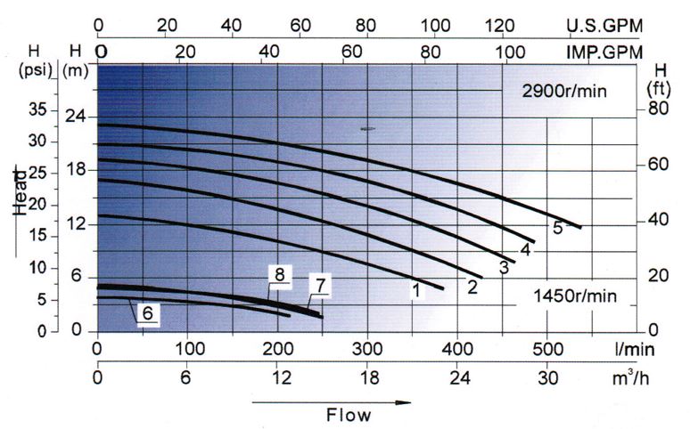 courbe-debit-pompe-piscine-premium