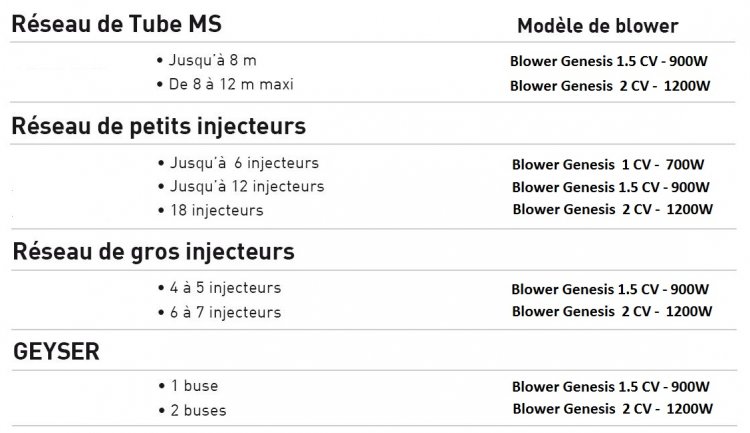 blower-spa-dimensionnement