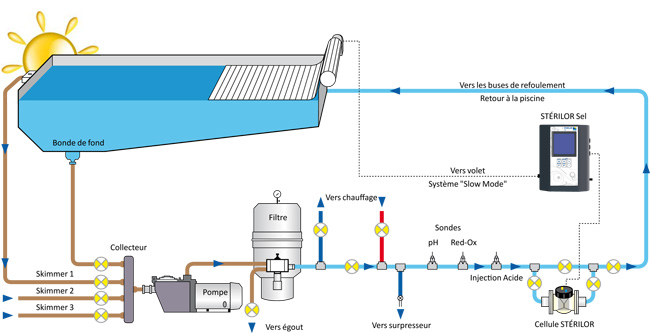 piscine acier avec systeme au sel
